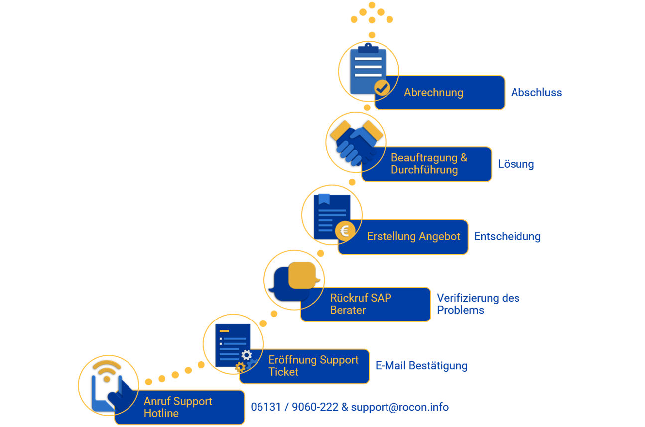 Grafik Support Prozess